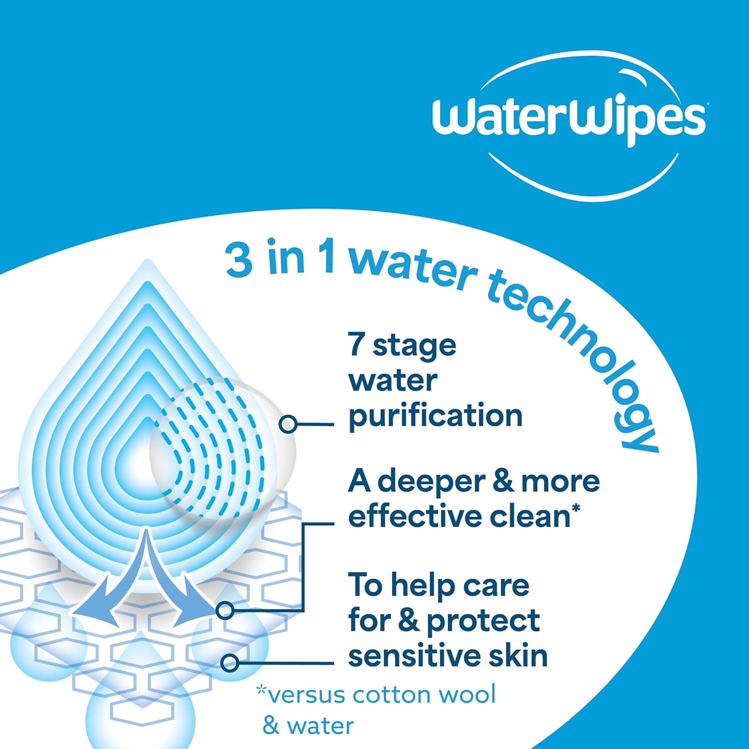 WaterWipes Sensitive+ Newborn & Baby Wipes, 360 Count (6 Packs), 3-In-1 Cleans, Cares, Protects, 99.9% Water, Unscented Visit the WaterWipes Store